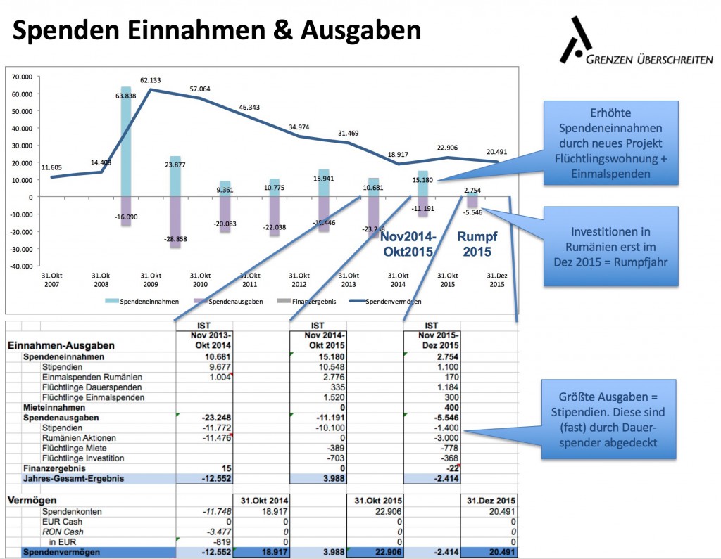 GÜ Finanzbericht 2015 Rumpfjahr